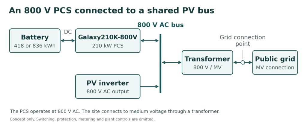 800-V-PCS an einer gemeinsamen PV-Sammelschiene